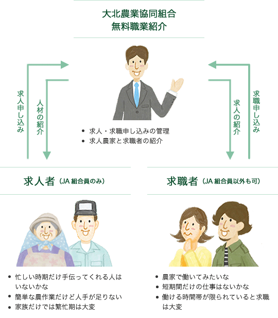 農作業の求職者斡旋の図